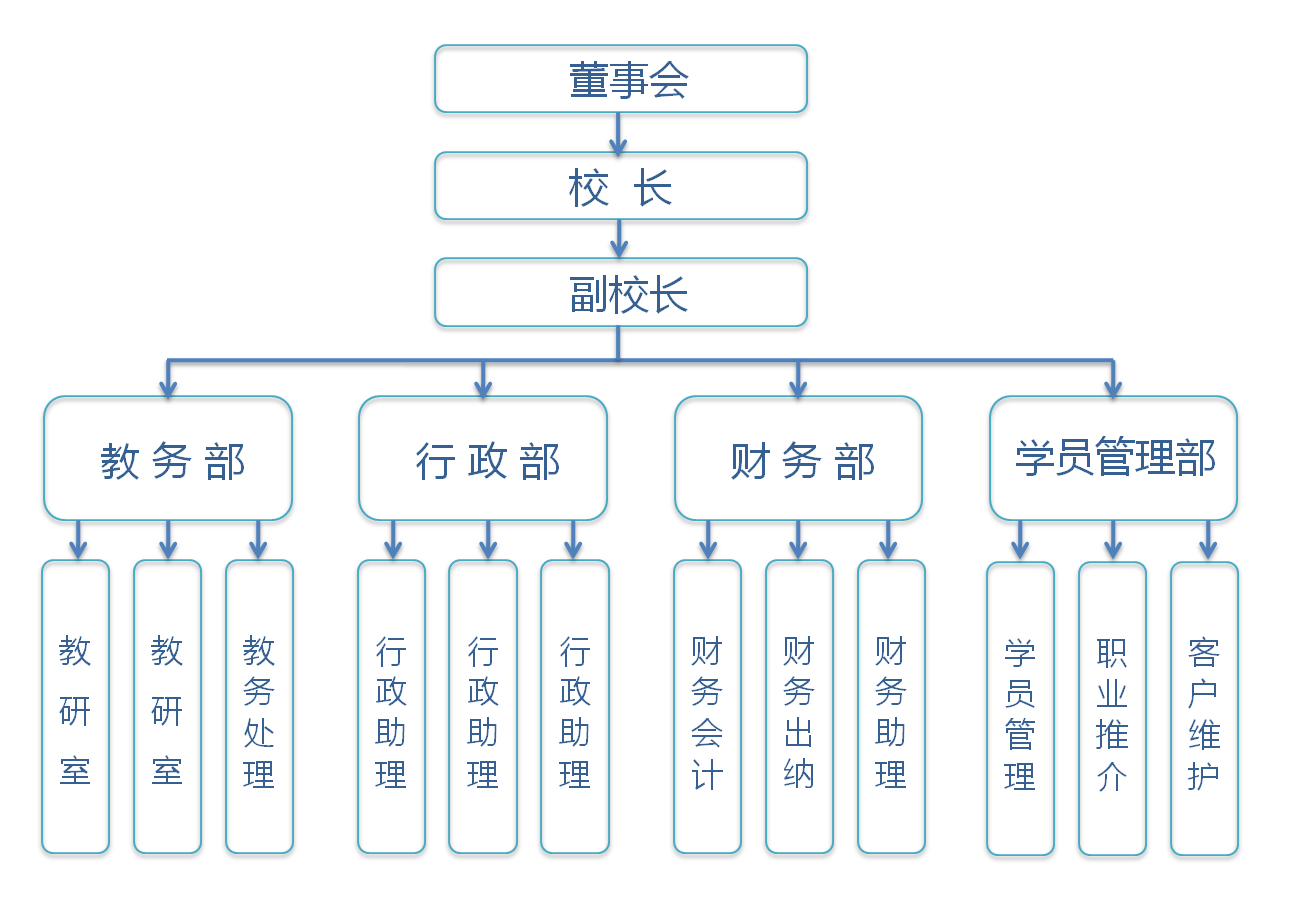 组织架构-上海消安职业培训学校